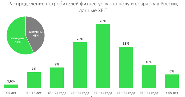 распределение потребителей фитнес-услуг по полу и возрасту в России