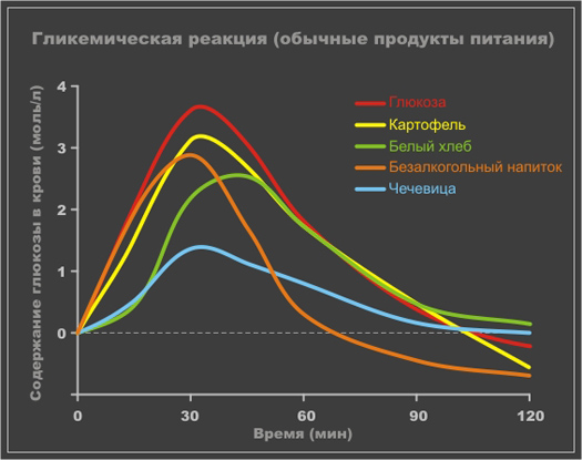 гликемический индекс продуктов для похудения