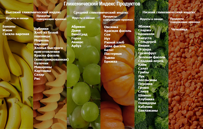 гликемический индекс продуктов для похудения